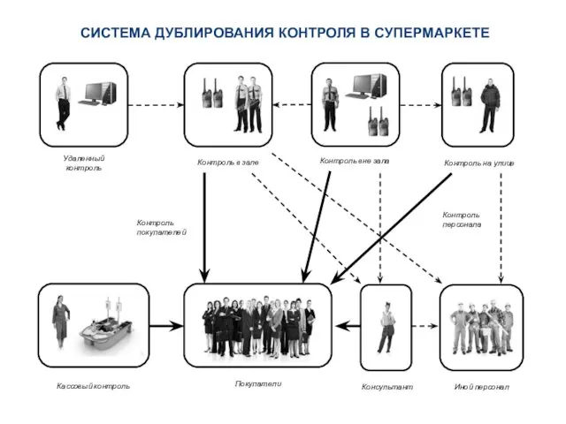 СИСТЕМА ДУБЛИРОВАНИЯ КОНТРОЛЯ В СУПЕРМАРКЕТЕ