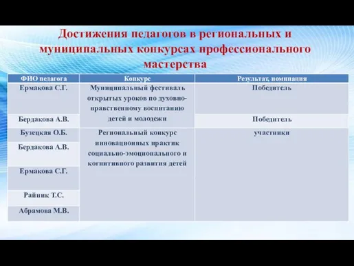 Достижения педагогов в региональных и муниципальных конкурсах профессионального мастерства