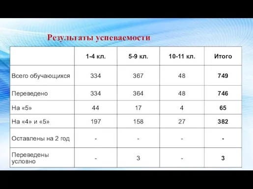 Результаты успеваемости