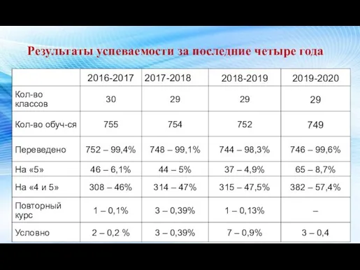 Результаты успеваемости за последние четыре года