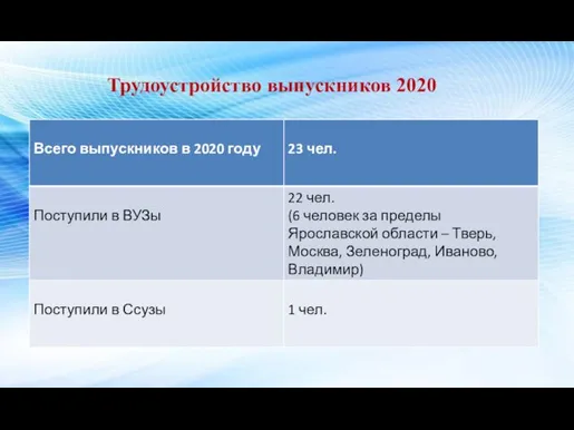 Трудоустройство выпускников 2020