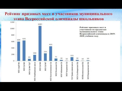 Рейтинг призовых мест и участников муниципального этапа Всероссийской олимпиады школьников