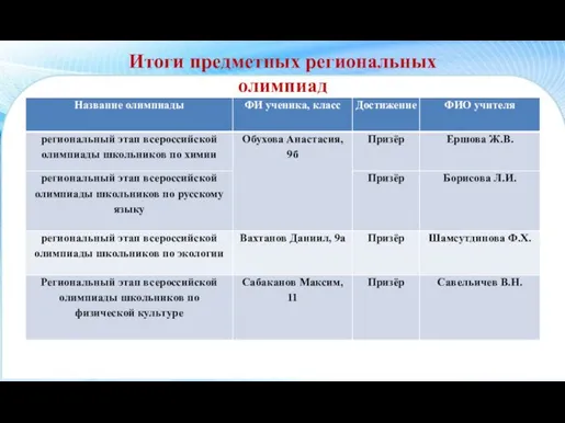 Итоги предметных региональных олимпиад