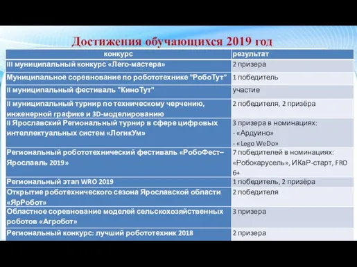 Достижения обучающихся 2019 год