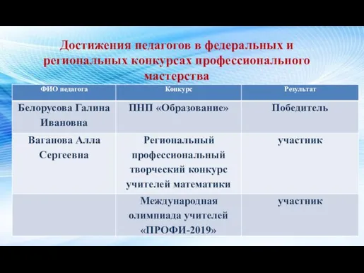 Достижения педагогов в федеральных и региональных конкурсах профессионального мастерства