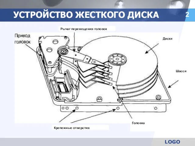 УСТРОЙСТВО ЖЕСТКОГО ДИСКА Рычаг перемещения головок Диски Шасси Головка Крепежные отверстия 2