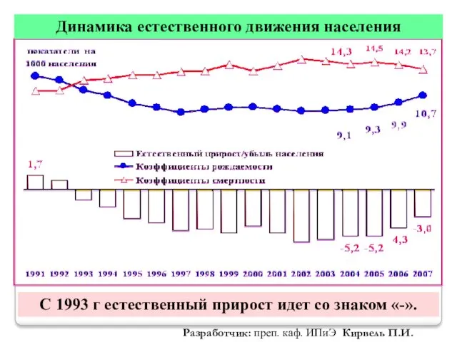 Разработчик: преп. каф. ИПиЭ Кирвель П.И. С 1993 г естественный