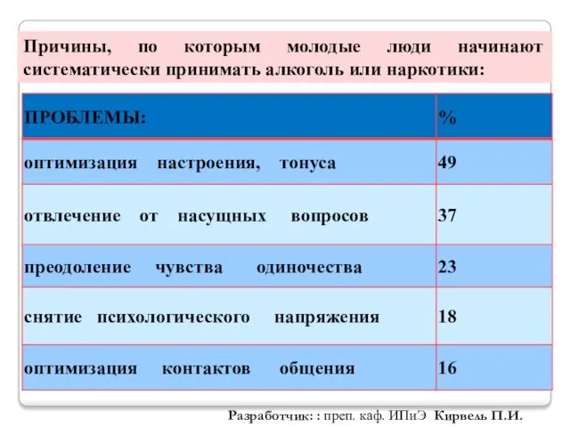 Разработчик: : преп. каф. ИПиЭ Кирвель П.И. Причины, по которым молодые люди начинают