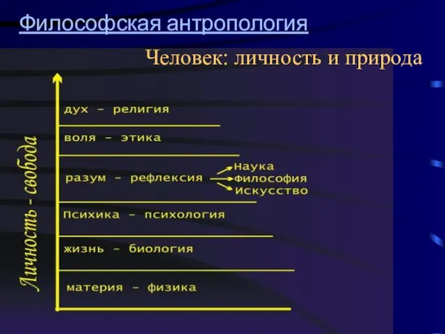 Философская антропология Человек: личность и природа