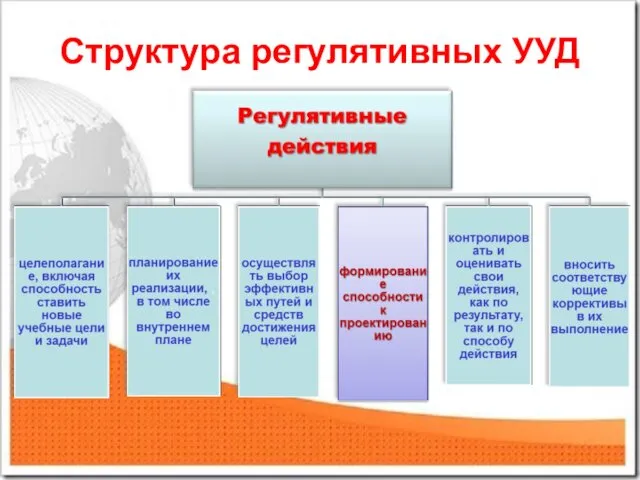 Структура регулятивных УУД