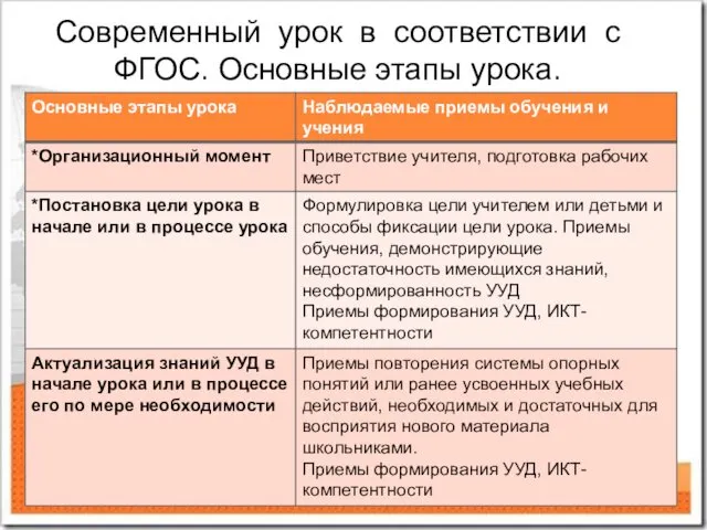 Современный урок в соответствии с ФГОС. Основные этапы урока.