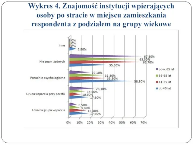 Wykres 4. Znajomość instytucji wpierających osoby po stracie w miejscu