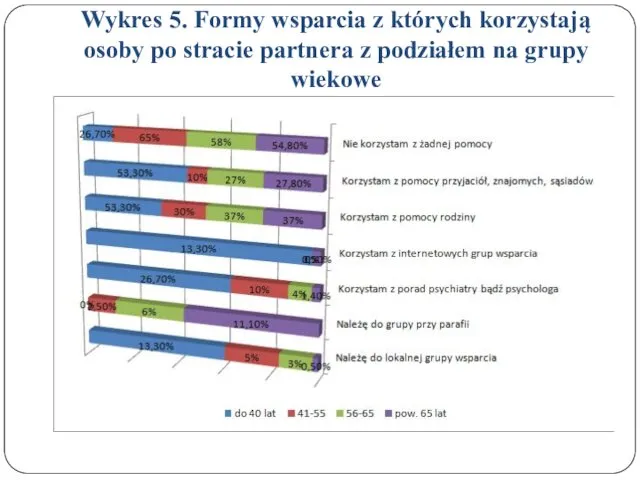 Wykres 5. Formy wsparcia z których korzystają osoby po stracie partnera z podziałem na grupy wiekowe