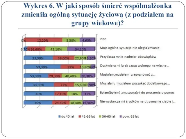 Wykres 6. W jaki sposób śmierć współmałżonka zmieniła ogólną sytuację życiową (z podziałem na grupy wiekowe)?