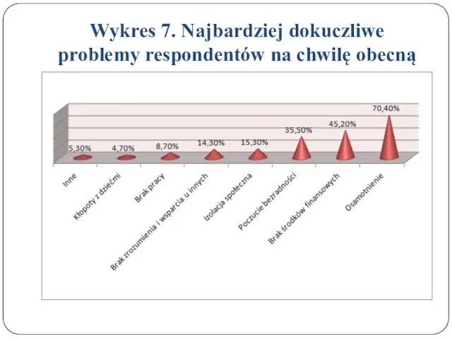 Wykres 7. Najbardziej dokuczliwe problemy respondentów na chwilę obecną