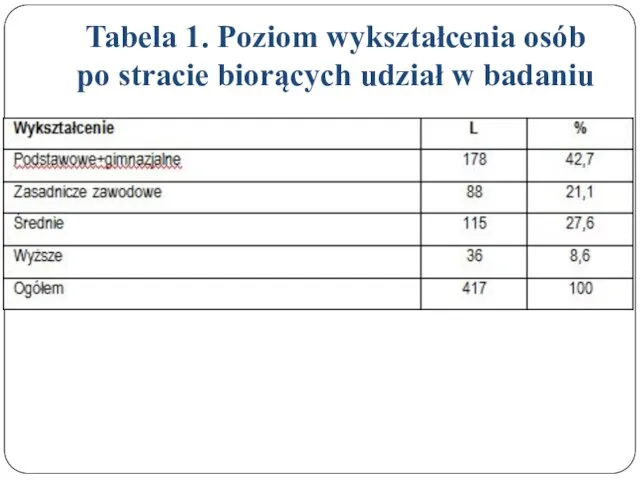 Tabela 1. Poziom wykształcenia osób po stracie biorących udział w badaniu