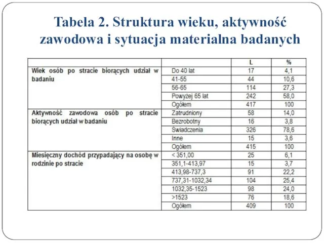 Tabela 2. Struktura wieku, aktywność zawodowa i sytuacja materialna badanych