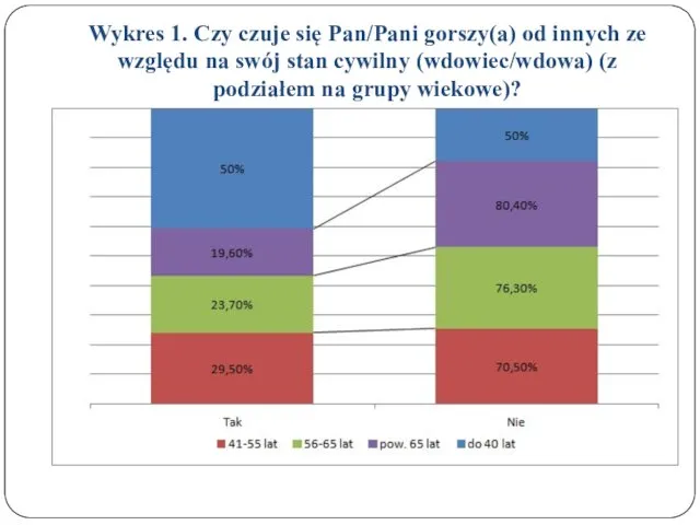 Wykres 1. Czy czuje się Pan/Pani gorszy(a) od innych ze