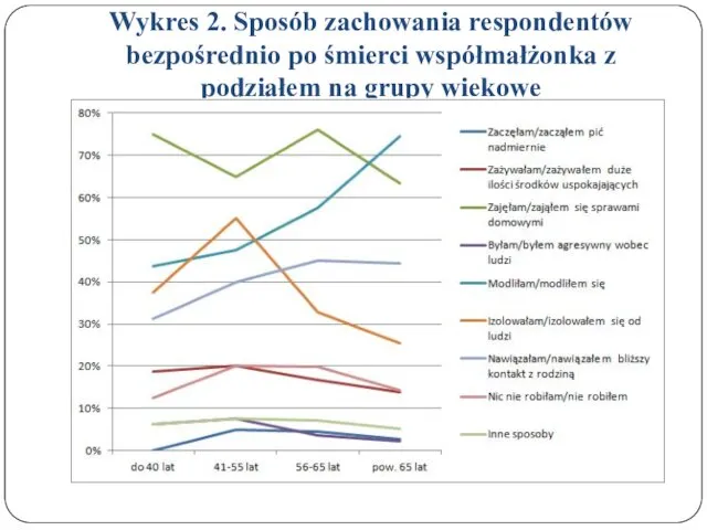 Wykres 2. Sposób zachowania respondentów bezpośrednio po śmierci współmałżonka z podziałem na grupy wiekowe