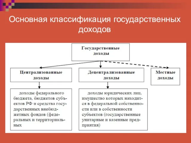 Основная классификация государственных доходов