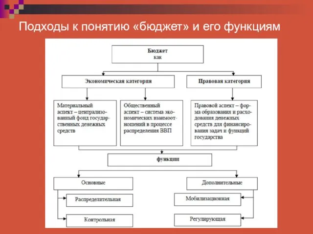 Подходы к понятию «бюджет» и его функциям