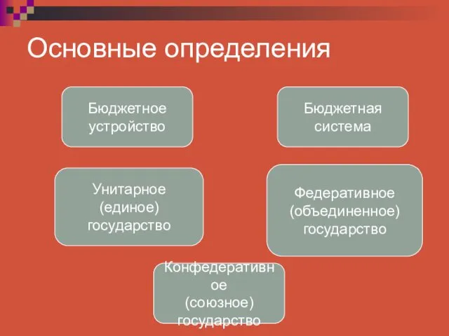 Основные определения Бюджетное устройство Бюджетная система Унитарное (единое) государство Федеративное (объединенное) государство Конфедеративное (союзное) государство