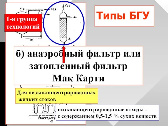 Типы БГУ б) анаэробный фильтр или затопленный фильтр Мак Карти