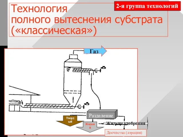 Технология полного вытеснения субстрата («классическая») Разделение Твердый Жидкий Доочистка (аэрация) Жидкие удобрения Газ 2-я группа технологий