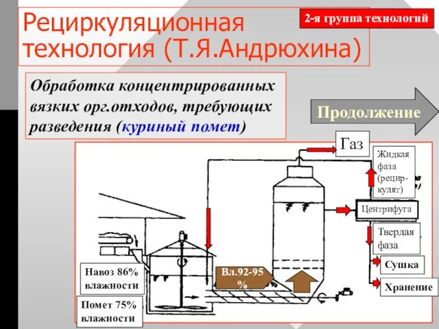 Рециркуляционная технология (Т.Я.Андрюхина) Обработка концентрированных вязких орг.отходов, требующих разведения (куриный