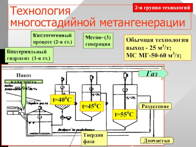 Технология многостадийной метангенерации Навоз влажность 90-94% Бактериальный гидролиз (1-я ст.)