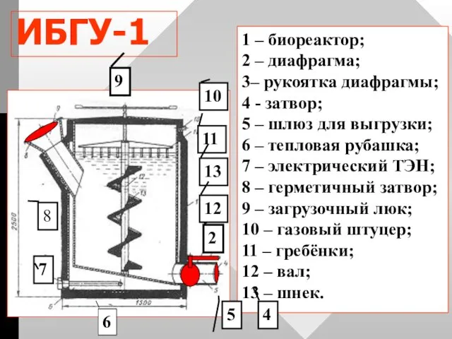 ИБГУ-1 1 – биореактор; 2 – диафрагма; 3– рукоятка диафрагмы;