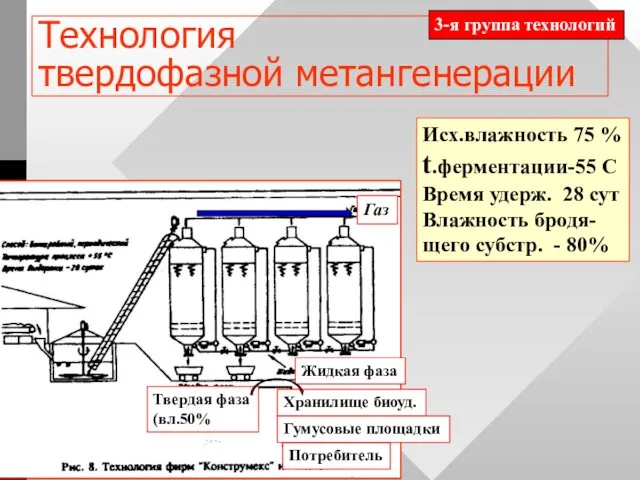 Технология твердофазной метангенерации Исх.влажность 75 % t.ферментации-55 С Время удерж.