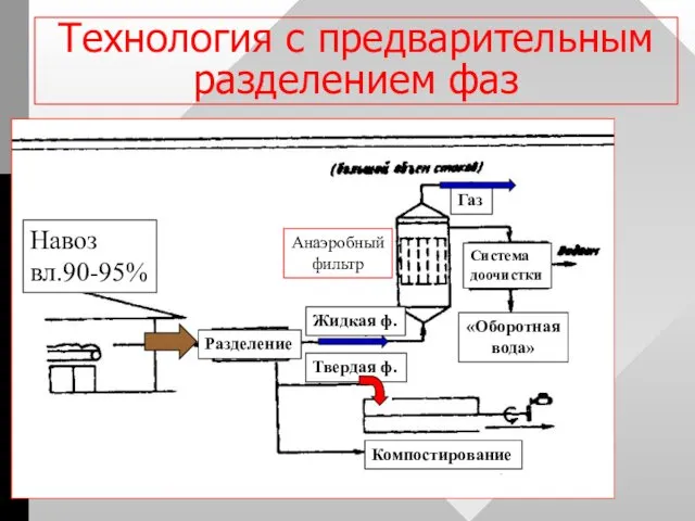 Технология с предварительным разделением фаз Анаэробный фильтр Разделение Жидкая ф.