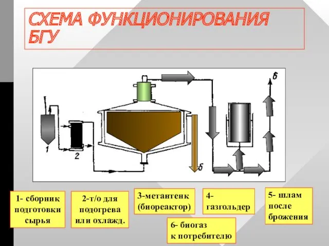 СХЕМА ФУНКЦИОНИРОВАНИЯ БГУ 1- сборник подготовки сырья 2-т/о для подогрева