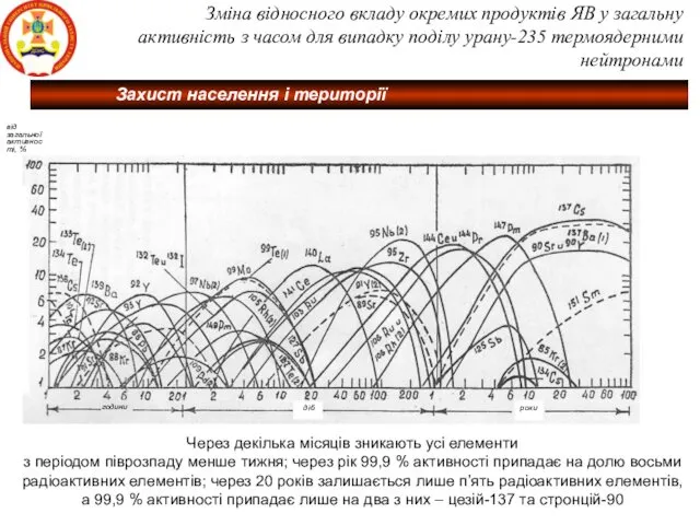 Зміна відносного вкладу окремих продуктів ЯВ у загальну активність з часом для випадку