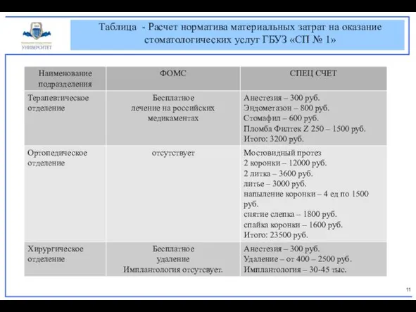 Таблица - Расчет норматива материальных затрат на оказание стоматологических услуг ГБУЗ «СП № 1»