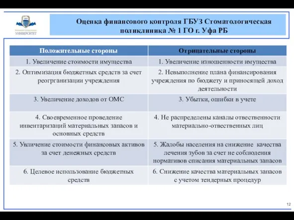 Оценка финансового контроля ГБУЗ Стоматологическая поликлиника № 1 ГО г. Уфа РБ