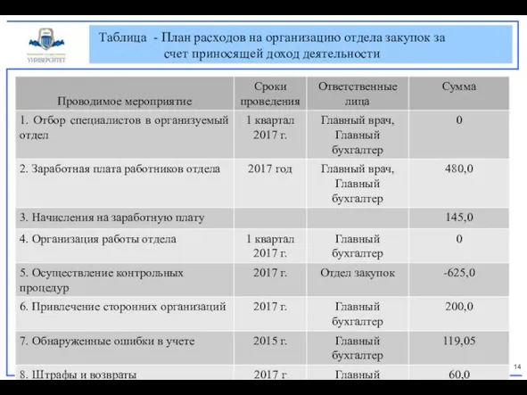 Таблица - План расходов на организацию отдела закупок за счет приносящей доход деятельности