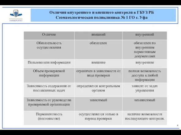 Отличия внутреннего и внешнего контроля в ГБУЗ РБ Стоматологическая поликлиника № 1 ГО г. Уфа