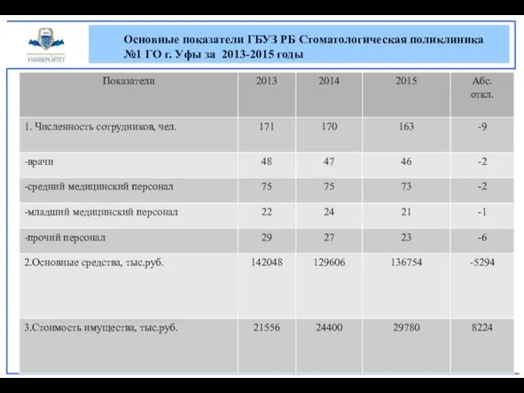 Основные показатели ГБУЗ РБ Стоматологическая поликлиника №1 ГО г. Уфы за 2013-2015 годы