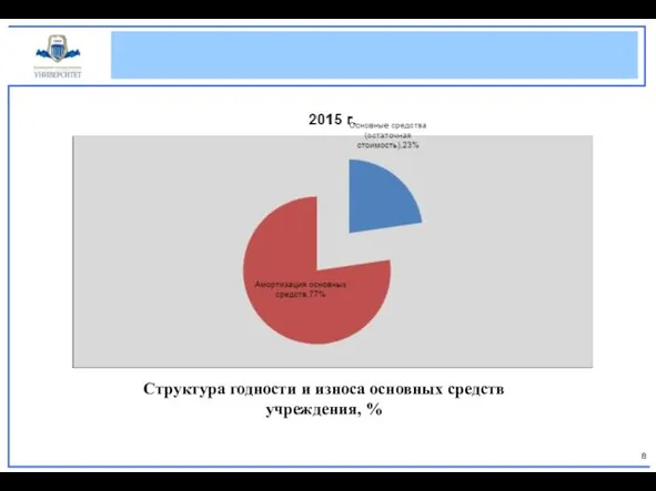 Структура годности и износа основных средств учреждения, %