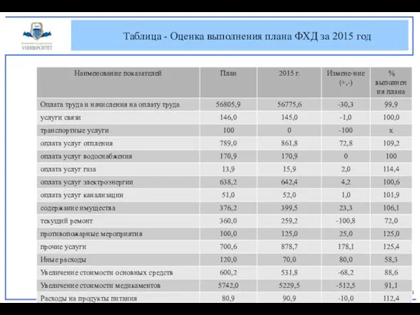 Таблица - Оценка выполнения плана ФХД за 2015 год