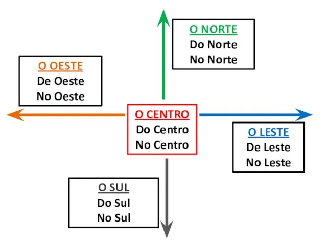 O NORTE Do Norte No Norte O SUL Do Sul