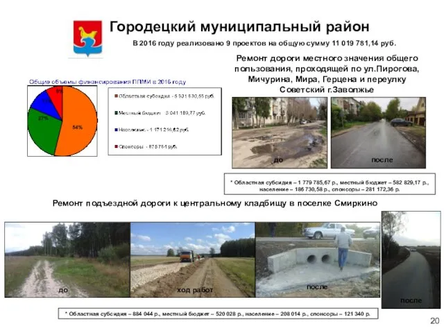 Городецкий муниципальный район В 2016 году реализовано 9 проектов на