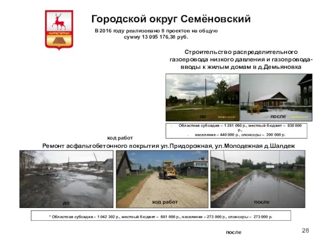 Городской округ Семёновский В 2016 году реализовано 8 проектов на общую сумму 13