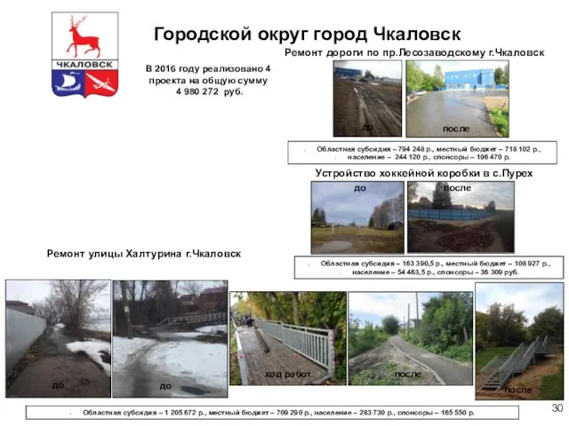 Городской округ город Чкаловск В 2016 году реализовано 4 проекта