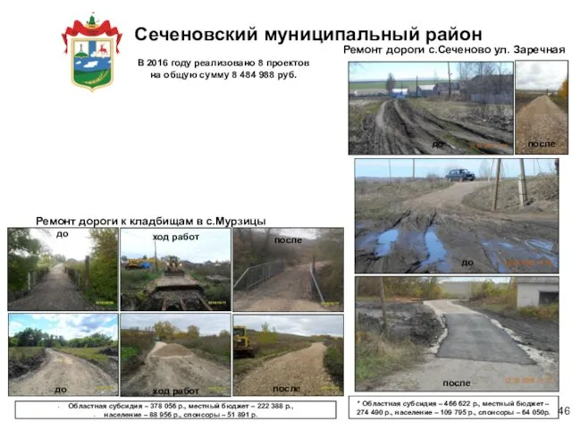 Сеченовский муниципальный район В 2016 году реализовано 8 проектов на общую сумму 8