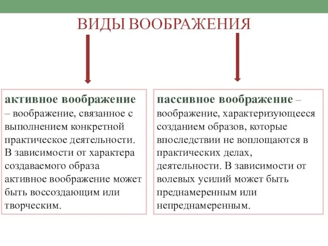 ВИДЫ ВООБРАЖЕНИЯ активное воображение – воображение, связанное с выполнением конкретной