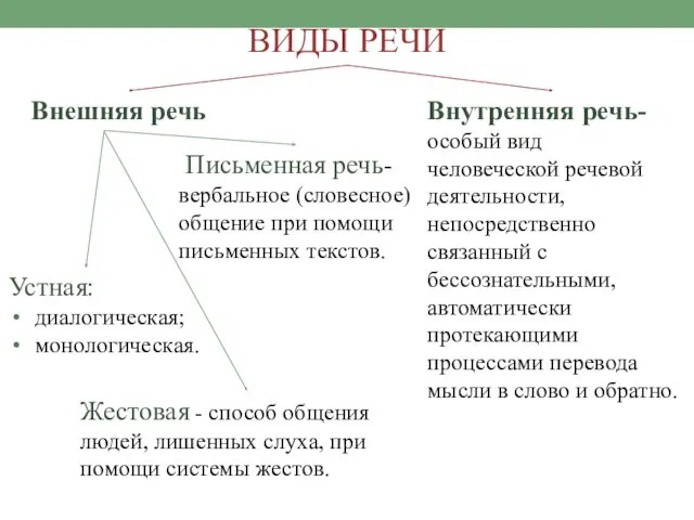 ВИДЫ РЕЧИ Внешняя речь Внутренняя речь- особый вид человеческой речевой