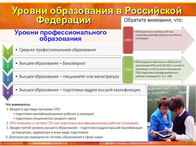 Уровни образования в Российской Федерации Уровни профессионального образования